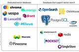 Introduction to Vector Databases