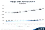 Why Your Whisky Is Getting More Expensive