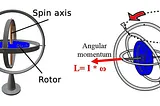 Gyroscopic Stabilization