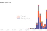 Dune.XYZ’s Chart on “Monthly crypto art volume” broken down by marketplace (April 12, 2022)