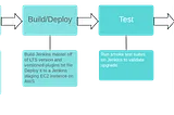 Continuous Improvement: Delivering Jenkins Through Jenkins Pt 2