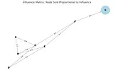 4. The Influence Matrix: