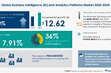 Global Business Intelligence Analyst Role and the BI Market (2020–2024) published at Business Wire.