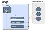 NSQ with Docker in baby steps -70 lines of code