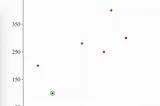 Recharts Scatter Plot with Zoom and Selection