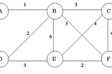 Minimumspanningtree(Prim,Kruskal)