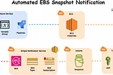 🛈️ Automated EBS Snapshot Creation and Email Notification via Lambda