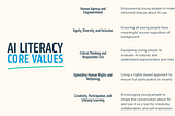 Graphic showing AI Literacy core values (listed in this post)