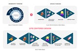 The sum of "Biomimicry Thinking diagram" with the "Design Thinking double diamond" from IDEO results in the "Life Centered Design" diagram that includes ecosystem and nature immersion in the process.