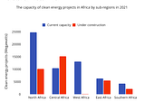Role of cleantech in Africa's energy transition