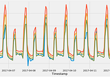 Time Series Forecasting with DeepAR
