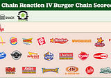 Grades are in for America’s top burger chains