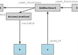 How Activation Checkpointing enables scaling up training deep learning models