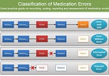 Medication misadventures, medication errors and related concepts in PVG