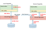 Redo, Undo, and Write Ahead Logs WAL in Database