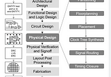 What are the skills needed for vlsi digital design engineer ?