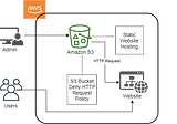 Static Website Hosting in Amazon S3 with Deny of HTTP Requests Using S3 Bucket Policy