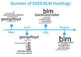 Twitter Sentiment Analysis: Analyzing the use of hashtags in the Black Lives Matter Movement