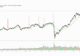 Wow! it is almost so easy to predict stock market using moving average…..