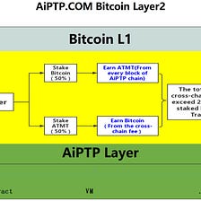 What is AiPTP BitcoinLayer2