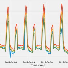 Time Series Forecasting with DeepAR