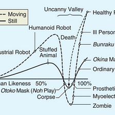 The Uncanny Valley of Generative AI
