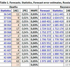 A mathematical model and forecast for the coronavirus disease COVID-19 in Russia