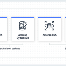 A complete list of AWS Backup’s features
