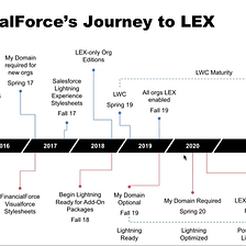 Why Should FinancialForce Move To LEX?