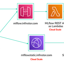 Exploring InfinStor MLflow