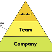 The Manager Trinity: Effective Teams
