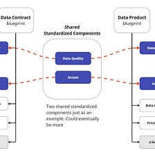 Data Economy Interoperability Framework — shared standardized components and extensions (Part 1)