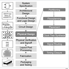 What are the skills needed for vlsi digital design engineer ?