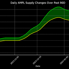 SPOTlight Series 3: Analyzing the Past 90-Day Performance of AMPL vs. stAMPL