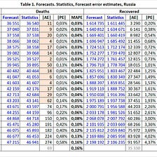 A mathematical model and forecast for the coronavirus disease COVID-19 in Russia