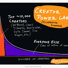 The Only Thing Which Has Failed About The ‘Creator Economy’ Thus Far Is Venture Capital’s Attempts…