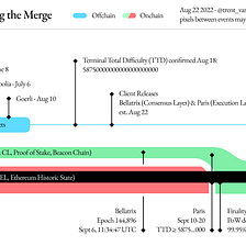 Announcement: Sollet Bridge soETH holders on the Merge