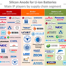The Evolution of Silicon in Li-ion Batteries