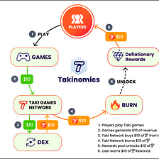 Combo Breaker: Beating Web3 Gaming’s Hype Cycle With Takinomics