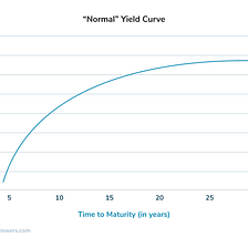 The Web 3.0 Yield Curve