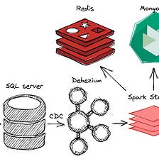 Streaming de dados do SQL Server para MongoDB e Redis com Debezium e Spark Streaming
