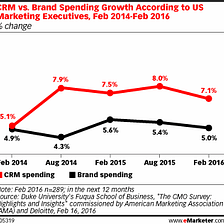 Bigger investment in CRM leads to better email