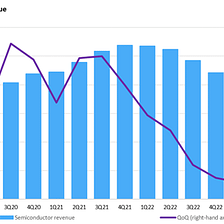 Semiconductor revenue grew 3.8%