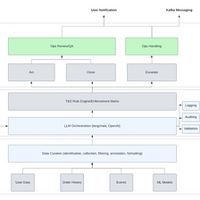 How Whatnot Utilizes Generative AI to Enhance Trust and Safety