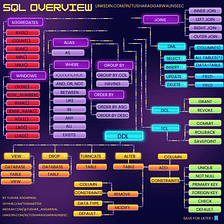 SQL in one Comprehensive Visualization