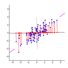 Dimensionality reduction and visualization using PCA(Principal Component Analysis)