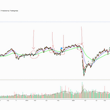 Wow! it is almost so easy to predict stock market using moving average…..
