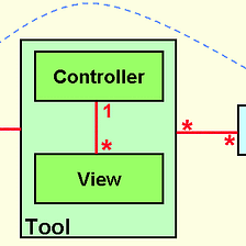 What is MVC, and how is it like a sandwich shop?