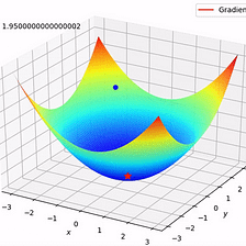 Optimization Algorithms in Deep Learning