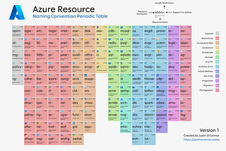 Generating Azure Resource Names According to Naming Convention with #ChatGPT